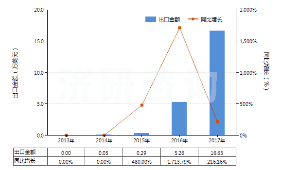 2013-2017年中國初榨椰子油(但未經(jīng)化學(xué)改性)(HS15131100)出口總額及增速統(tǒng)計(jì)